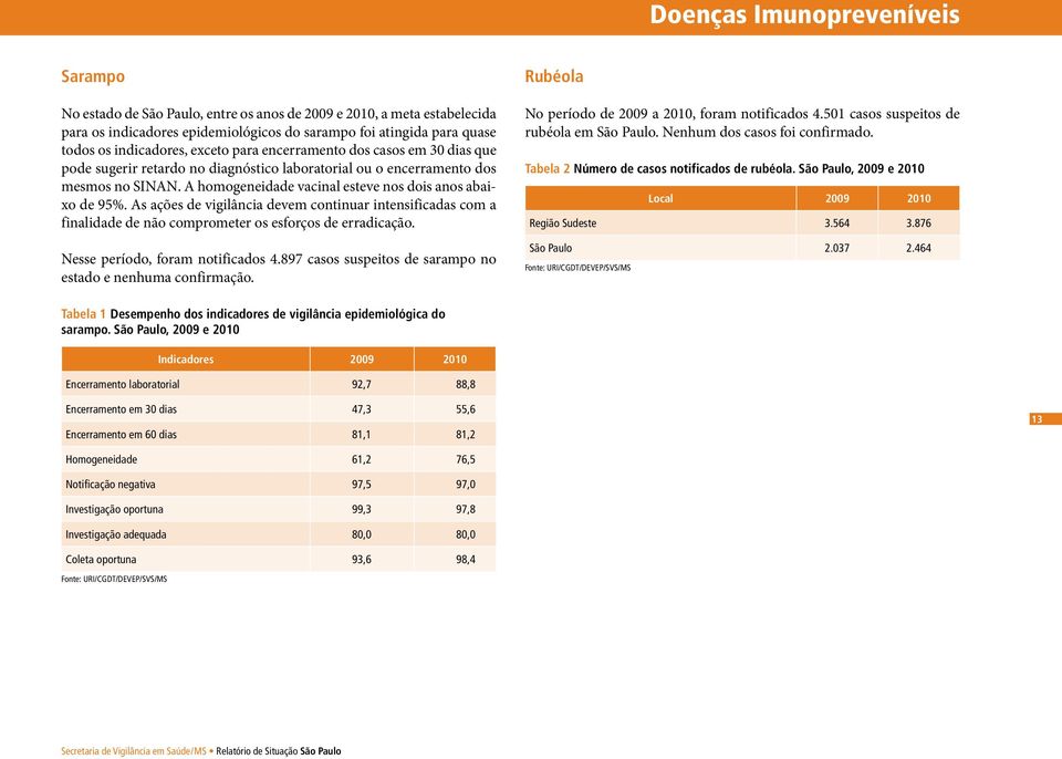 As ações de vigilância devem continuar intensificadas com a finalidade de não comprometer os esforços de erradicação. Nesse período, foram notificados 4.