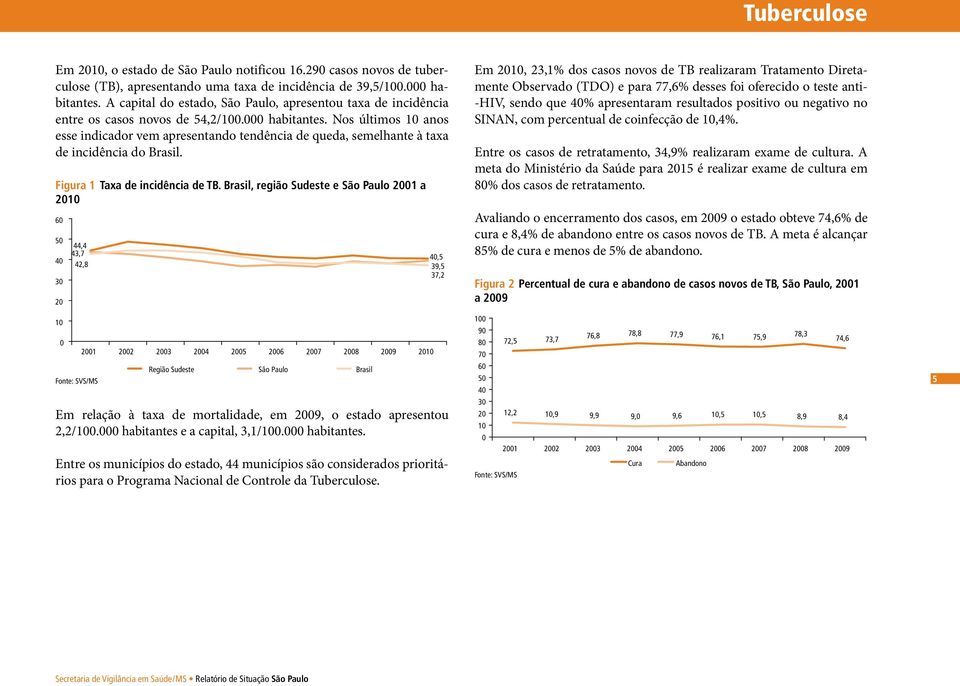 Nos últimos 1 anos esse indicador vem apresentando tendência de queda, semelhante à taxa de incidência do Brasil. Figura 1 Taxa de incidência de TB.