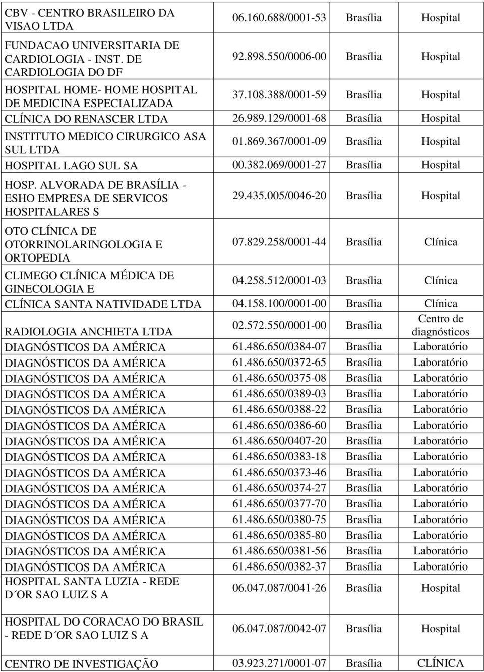 367/0001-09 Brasília HOSPITAL LAGO SUL SA 00.382.069/0001-27 Brasília HOSP. ALVORADA DE BRASÍLIA - ESHO EMPRESA DE SERVICOS HOSPITALARES S OTO CLÍNICA DE OTORRINOLARINGOLOGIA E ORTOPEDIA 29.435.