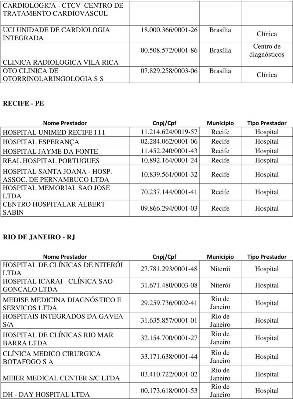 062/0001-06 Recife HOSPITAL JAYME DA FONTE 11.452.240/0001-43 Recife REAL HOSPITAL PORTUGUES 10.892.164/0001-24 Recife HOSPITAL SANTA JOANA - HOSP. ASSOC.