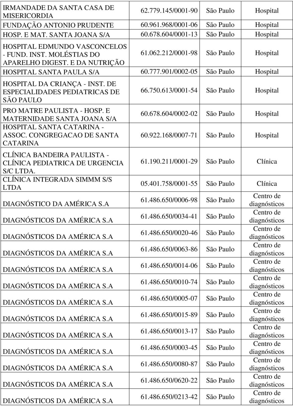 901/0002-05 São Paulo HOSPITAL DA CRIANÇA - INST. DE ESPECIALIDADES PEDIATRICAS DE SÃO PAULO PRO MATRE PAULISTA - HOSP. E MATERNIDADE SANTA JOANA S/A HOSPITAL SANTA CATARINA - ASSOC.