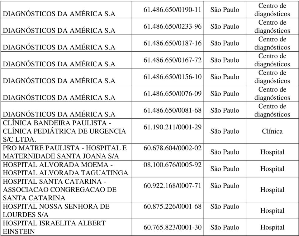 CATARINA HOSPITAL NOSSA SENHORA DE LOURDES S/A HOSPITAL ISRAELITA ALBERT EINSTEIN 61.486.650/0190-11 São Paulo 61.486.650/0233-96 São Paulo 61.486.650/0187-16 São Paulo 61.486.650/0167-72 São Paulo 61.