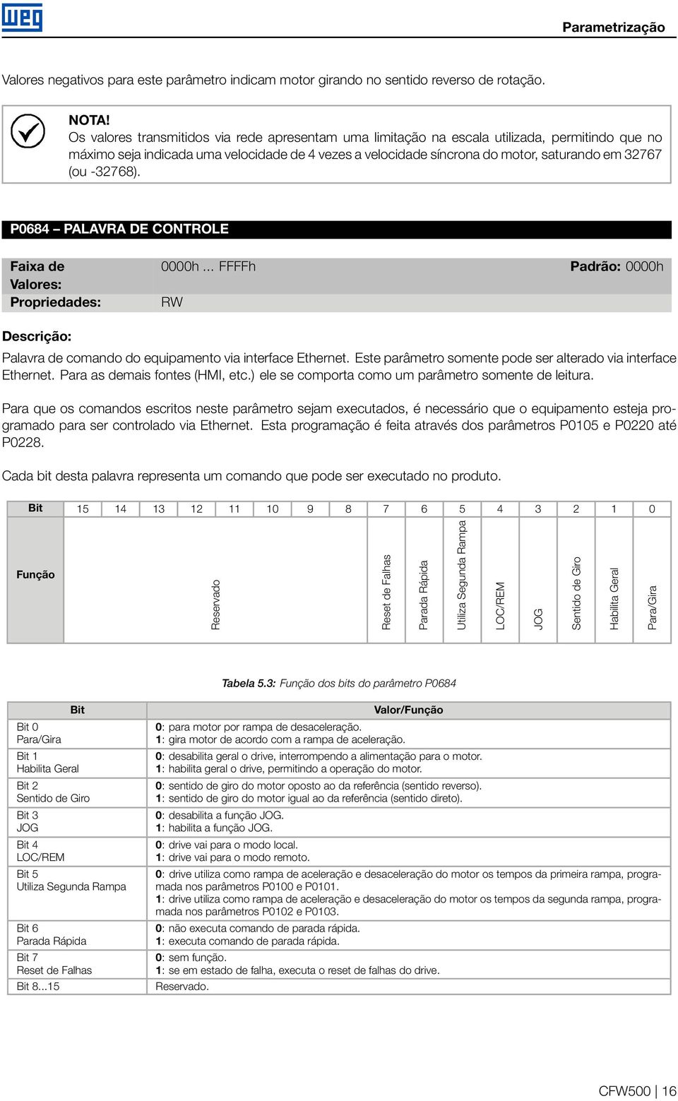 -32768). P0684 PALAVRA DE CONTROLE Faixa de Valores: Propriedades: 0000h... FFFFh RW Padrão: 0000h Palavra de comando do equipamento via interface Ethernet.