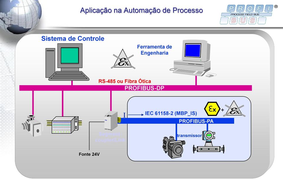 Fibra Ótica PROFIBUS-DP I IEC 61158-2 (MBP_IS)