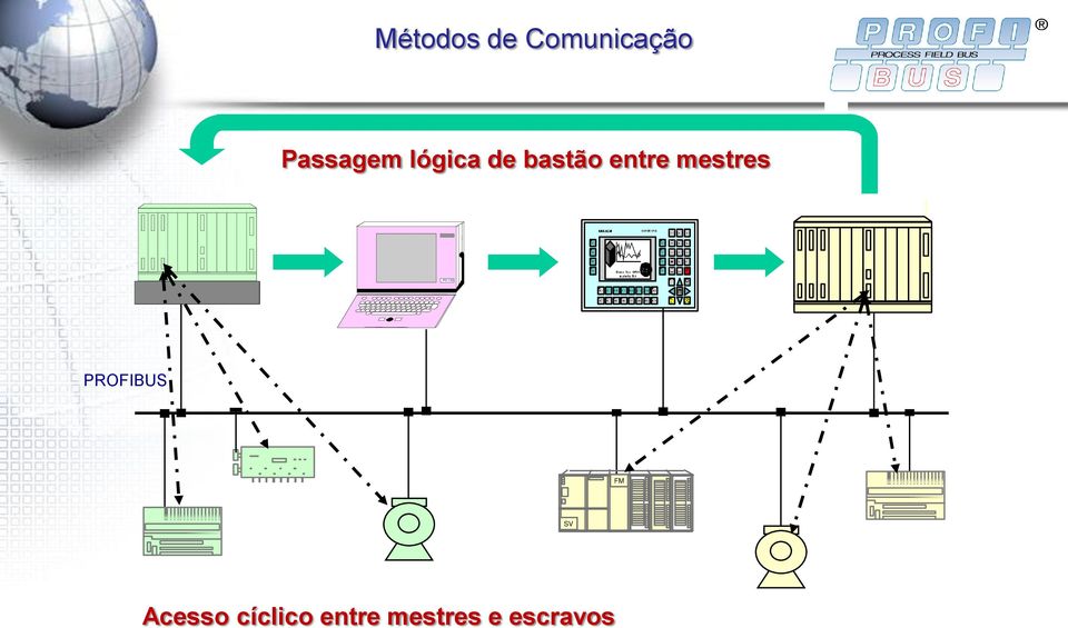 P G 7 2 0 PROFIBUS FM SV Acesso
