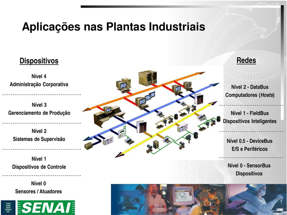 Controle Nível 2 - DataBus Computadores (Hosts) Nível 1 - FieldBus Dispositivos Inteligentes