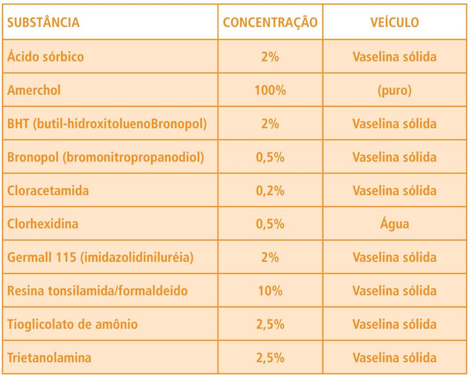 Cloracetamida 0,2% Vaselina sólida Clorhexidina 0,5% Água Germall 115 (imidazolidiniluréia) 2% Vaselina