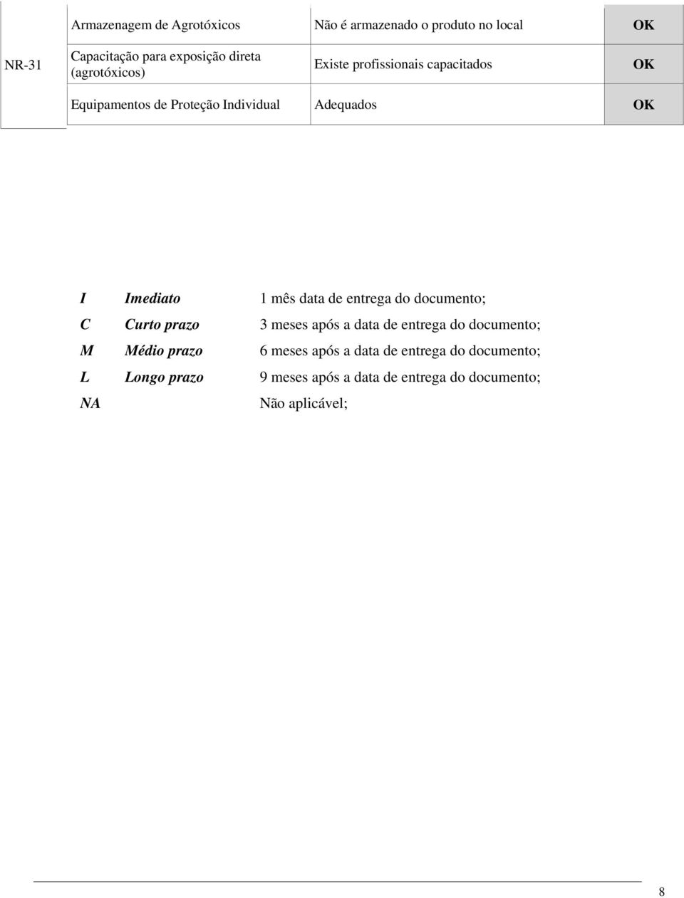 mês data de entrega do documento; C Curto prazo 3 meses após a data de entrega do documento; M Médio prazo 6