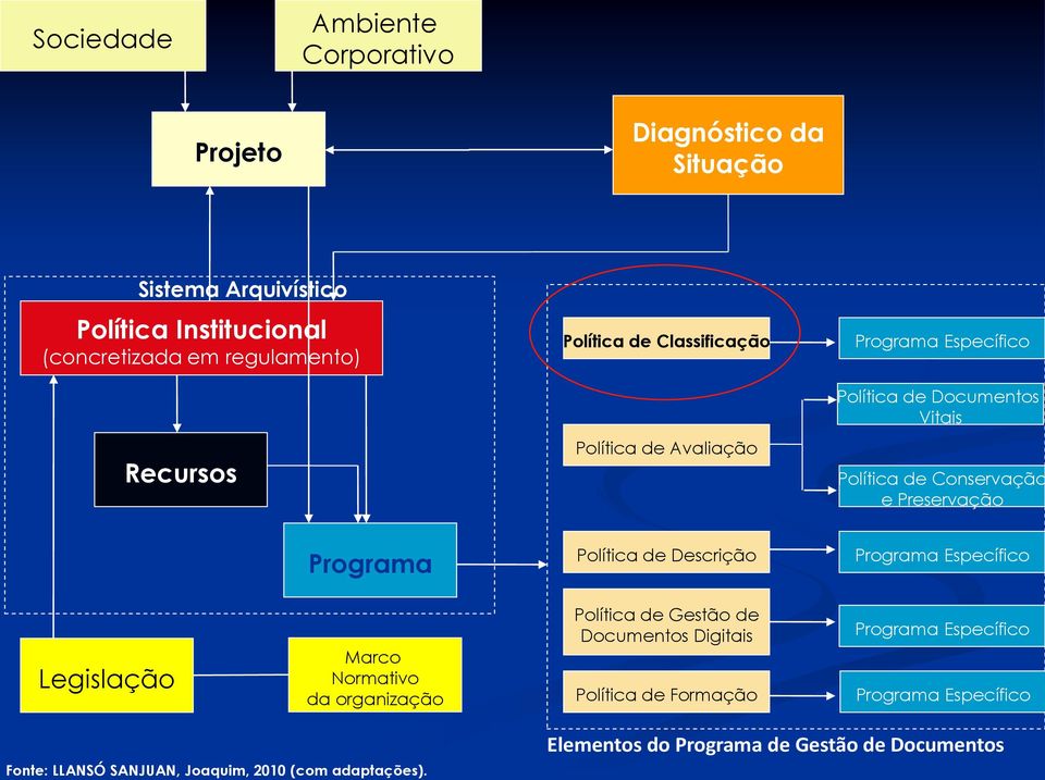 Programa Política de Descrição Programa Específico Legislação Marco Normativo da organização Política de Gestão de Documentos Digitais Política