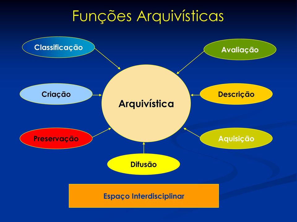 Arquivística Descrição