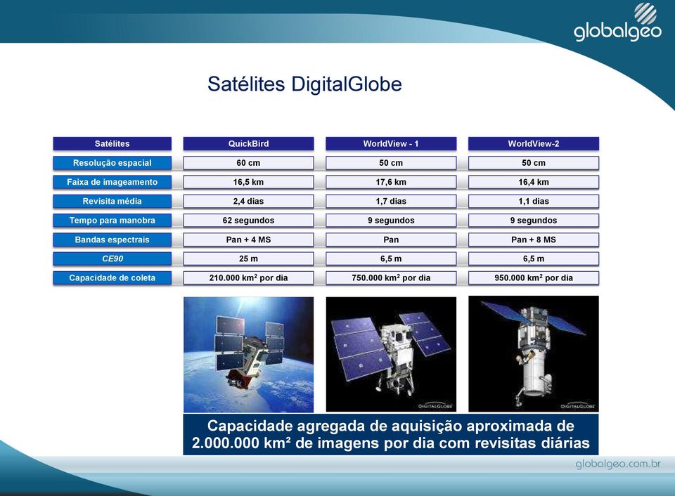 espectrais Pan + 4 MS Pan Pan + 8 MS CE90 25 m 6,5 m 6,5 m Capacidade de coleta 210.000 km 2 por dia 750.000 km 2 por dia 950.