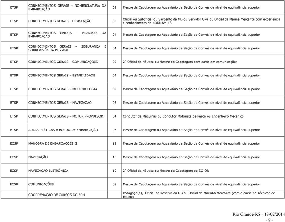 Aquaviário da Seção de Convés de nível de equivalência superior ETSP CONHECIMENTOS GERAIS SEGURANÇA E SOBREVIVÊNCIA PESSOAL 04 Mestre de Cabotagem ou Aquaviário da Seção de Convés de nível de