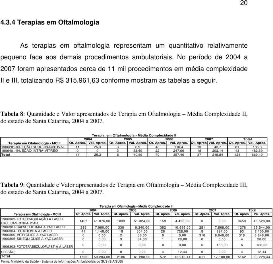 Tabela 8: Quantidade e Valor apresentados de Terapia em Oftalmologia Média Complexidade II, do estado de Santa Catarina, 2004 a 2007.