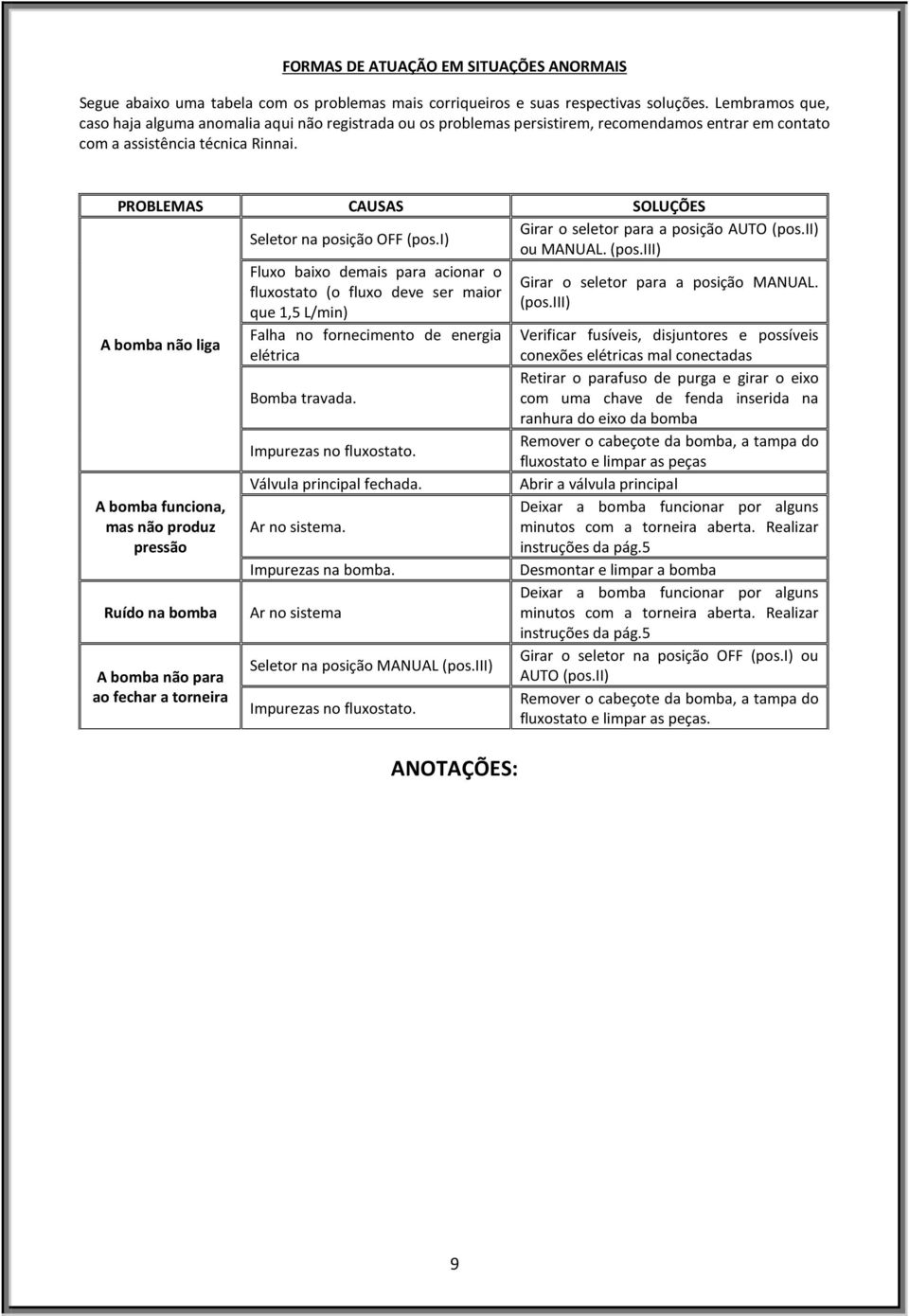 PROBLEMAS CAUSAS SOLUÇÕES Seletor na posição OFF (pos.i) Girar o seletor para a posição AUTO (pos.ii) ou MANUAL. (pos.iii) Fluxo baixo demais para acionar o Girar o seletor para a posição MANUAL.