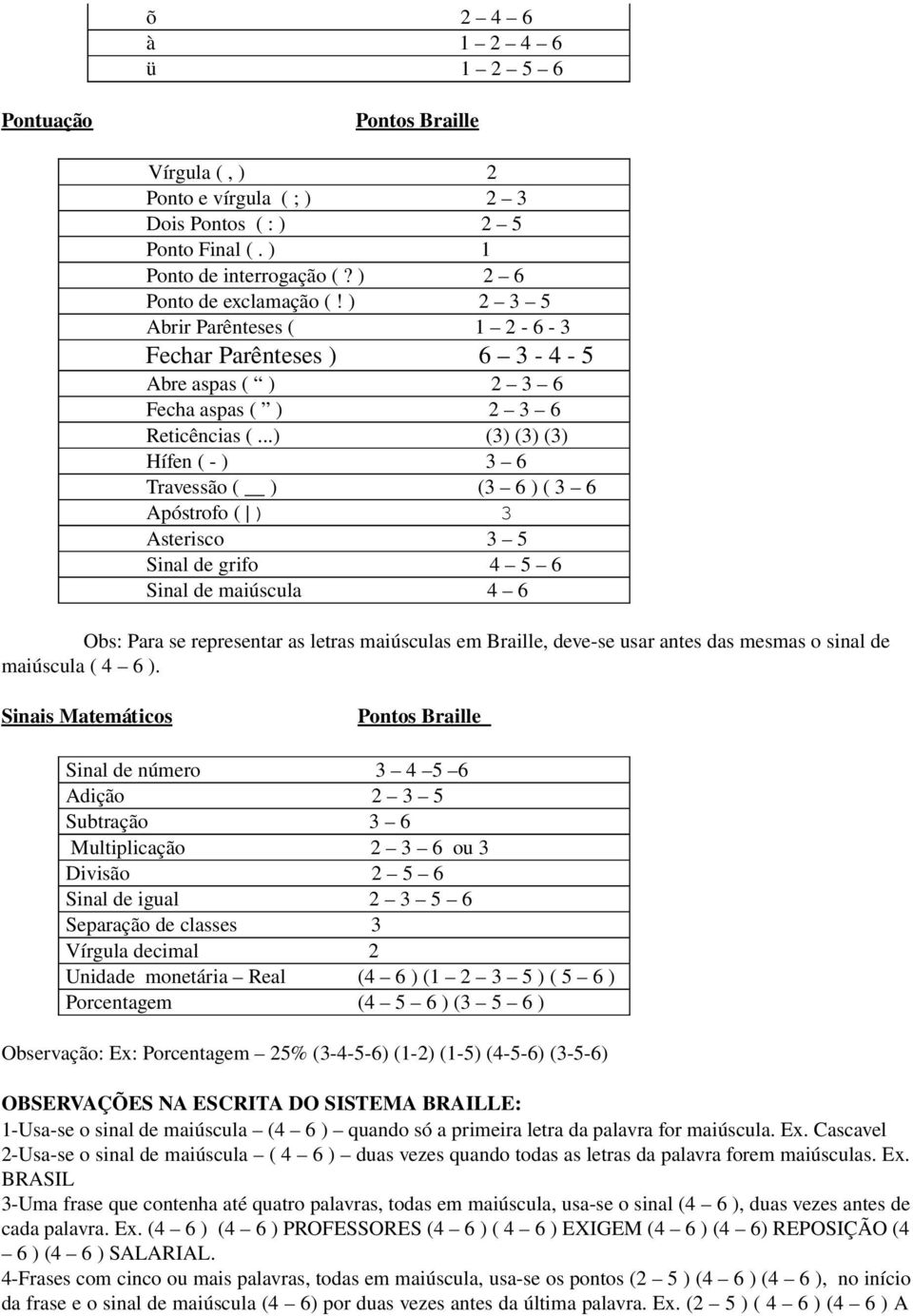 ..) (3) (3) (3) Hífen ( ) 3 6 Travessão ( ) (3 6 ) ( 3 6 Apóstrofo ( ) 3 Asterisco 3 5 Sinal de grifo 4 5 6 Sinal de maiúscula 4 6 Obs: Para se representar as letras maiúsculas em Braille, deve se