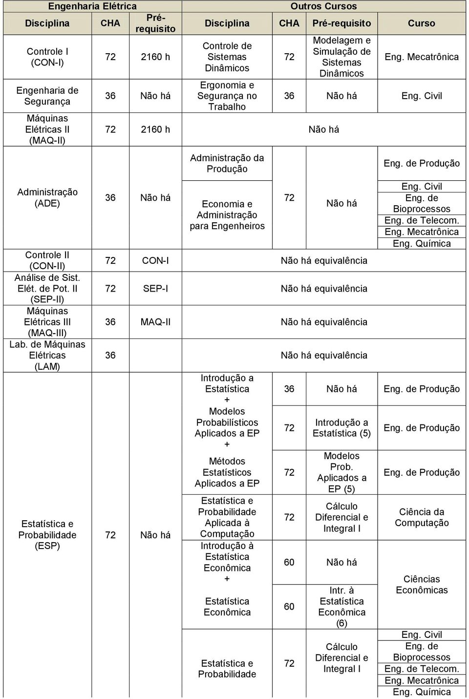 de Máquinas Elétricas (LAM) Estatística e Probabilidade (ESP) 2160 h requisito Controle de Dinâmicos Ergonomia e Segurança no Trabalho 2160 h Não há Administração da Produção Economia e Administração