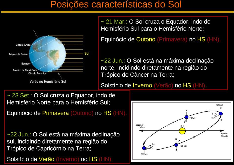 : O Sol cruza o Equador, indo de Hemisfério Norte para o Hemisfério Sul; Equinócio de Primavera (Outono) no HS (HN). ~22 Jun.