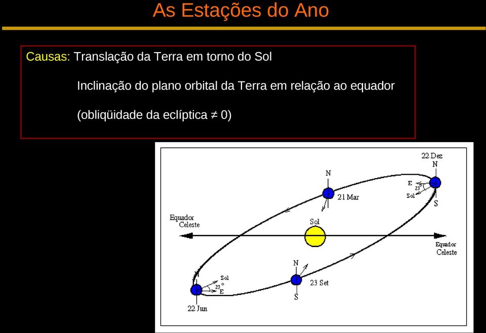 do plano orbital da Terra em relação