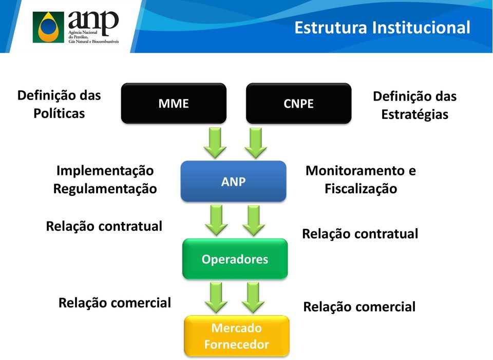 Relação contratual ANP Operadores Monitoramento e