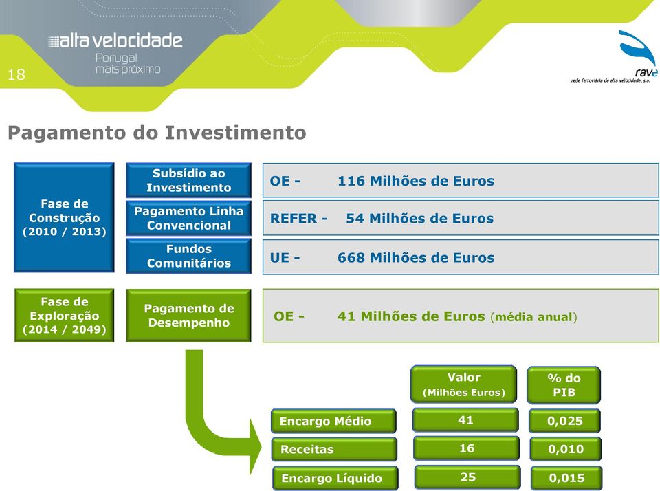 Milhões de Euros Fase de Exploração (2014 / 2049) Pagamento de Desempenho OE - 41 Milhões de Euros