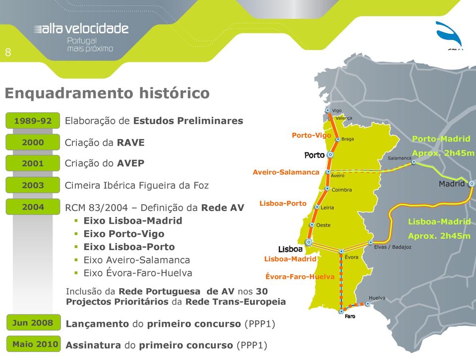 2h45m 2003 Cimeira Ibérica Figueira da Foz 2004 RCM 83/2004 Definição da Rede AV Eixo Lisboa-Madrid Eixo Porto-Vigo Eixo Lisboa-Porto Eixo