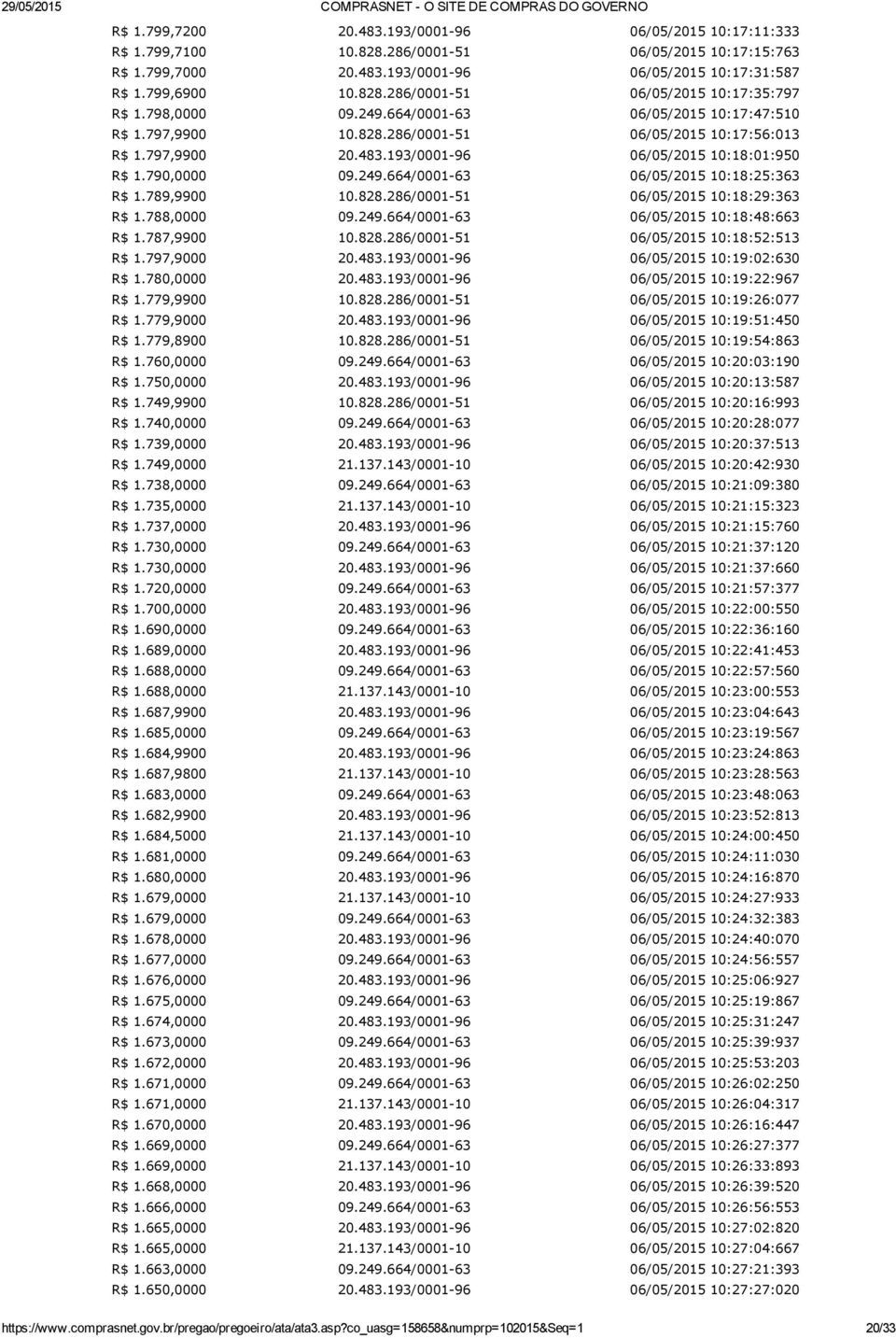 788,0000 09.249.664/0001 63 10:18:48:663 R$ 1.787,9900 10.828.286/0001 51 10:18:52:513 R$ 1.797,9000 20.483.193/0001 96 10:19:02:630 R$ 1.780,0000 20.483.193/0001 96 10:19:22:967 R$ 1.779,9900 10.828.286/0001 51 10:19:26:077 R$ 1.