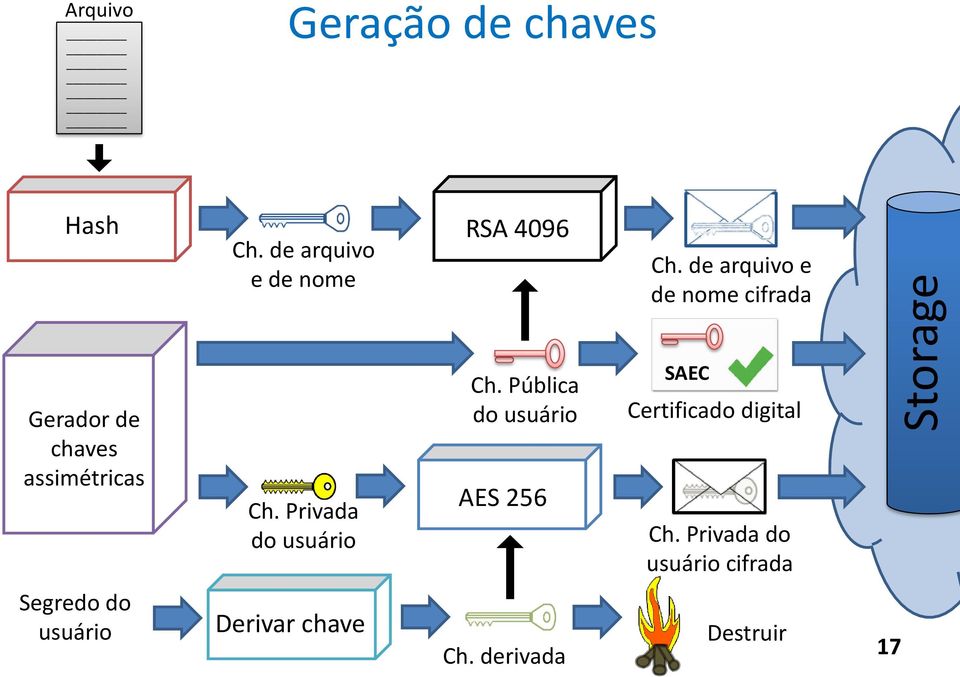 de arquivo e de nome cifrada Gerador de chaves assimétricas Ch.