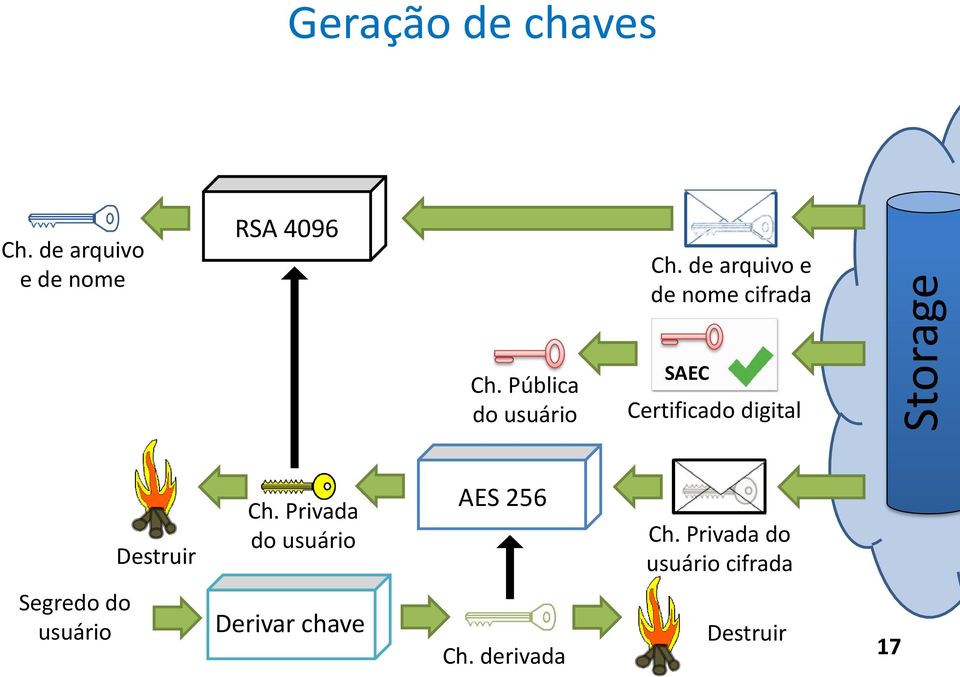 Pública do usuário SAEC Certificado digital Destruir Ch.