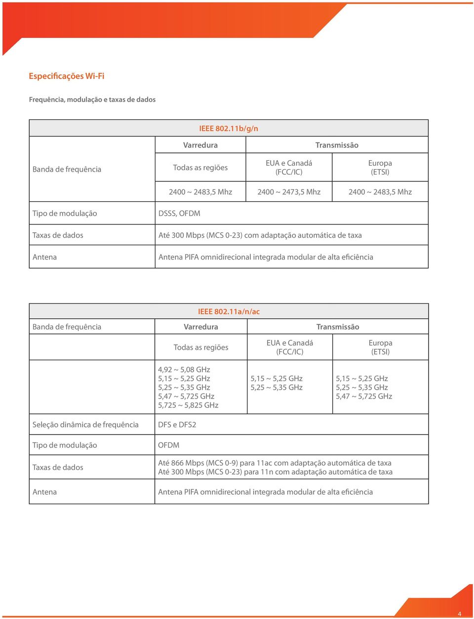 DSSS, OFDM Até 300 Mbps (MCS 0-23) com adaptação automática de taxa Antena PIFA omnidirecional integrada modular de alta eficiência IEEE 802.