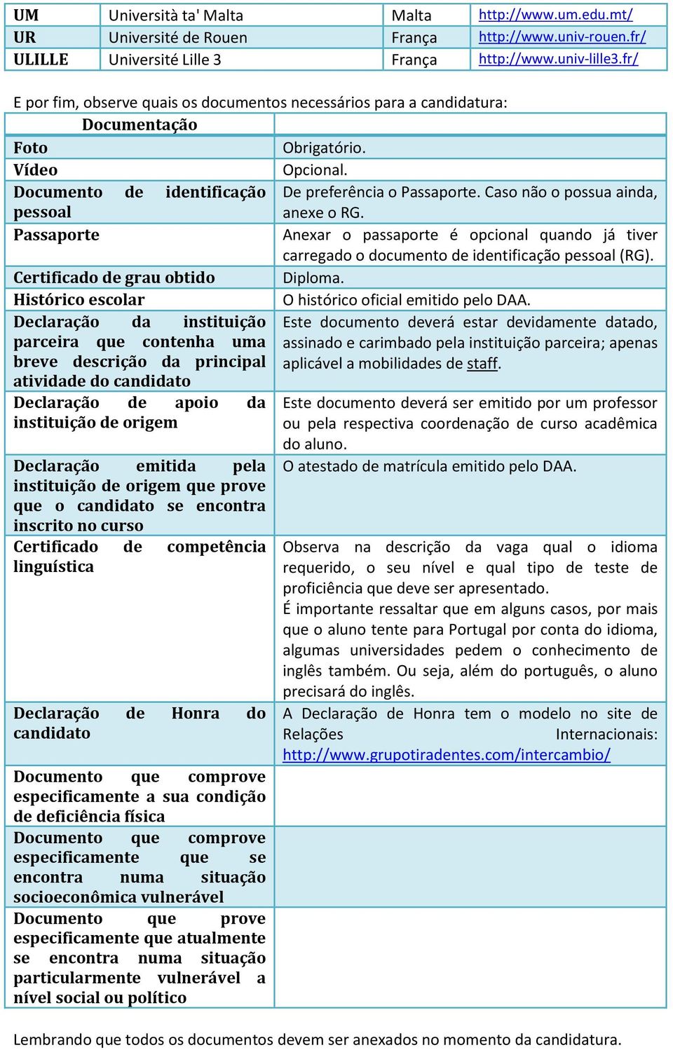 Caso não o possua ainda, pessoal anexe o RG. Passaporte Anexar o passaporte é opcional quando já tiver carregado o documento de identificação pessoal (RG). Certificado de grau obtido Diploma.