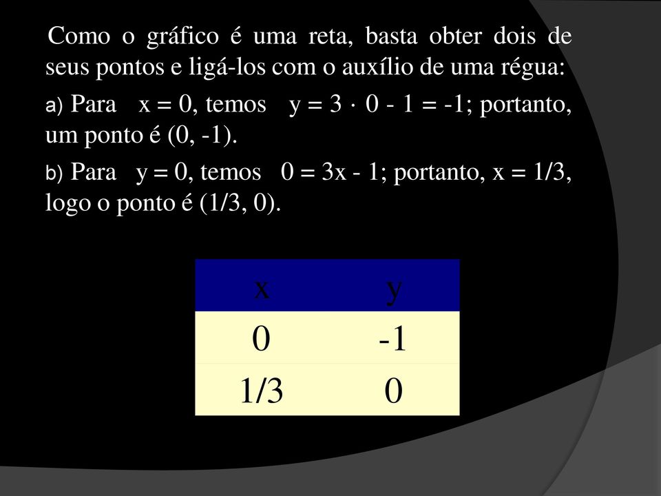 0-1 = -1; portanto, um ponto é (0, -1).