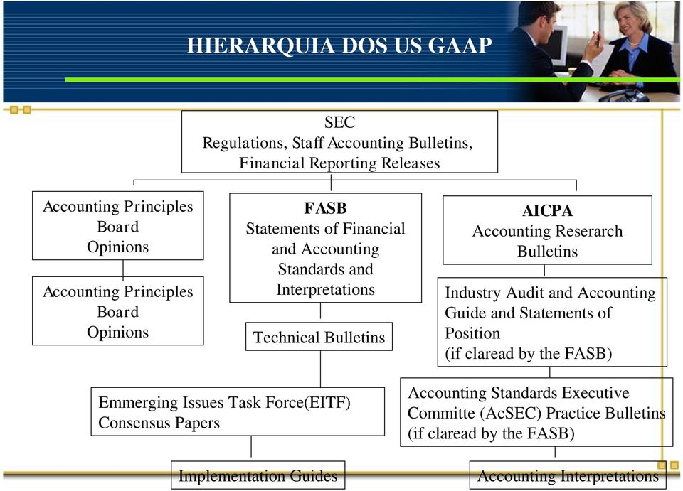 Reserarch Bulletins Industry Audit and Accounting Guide and Statements of Position (if claread by the FASB) Emmerging Issues Task Force(EITF)