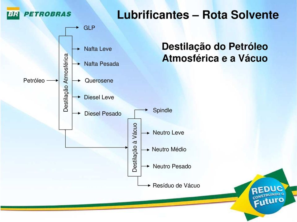 Diesel Pesado Destilação do Petróleo Atmosférica e a Vácuo