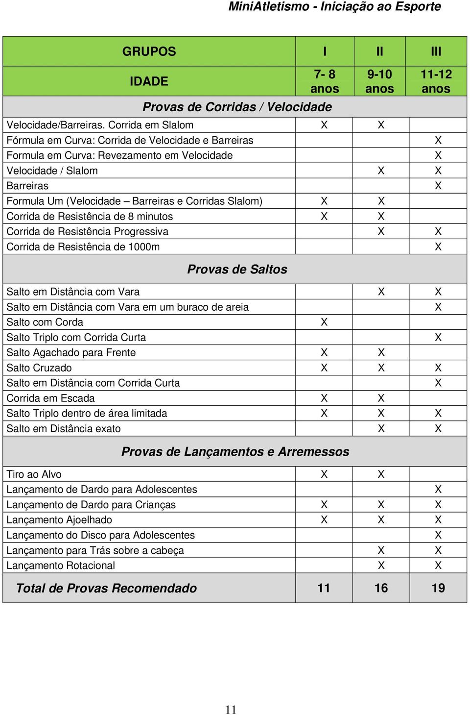 de 8 minutos X X Corrida de Resistência Progressiva X X Corrida de Resistência de 1000m Provas de Saltos Salto em Distância com Vara X X Salto em Distância com Vara em um buraco de areia Salto com