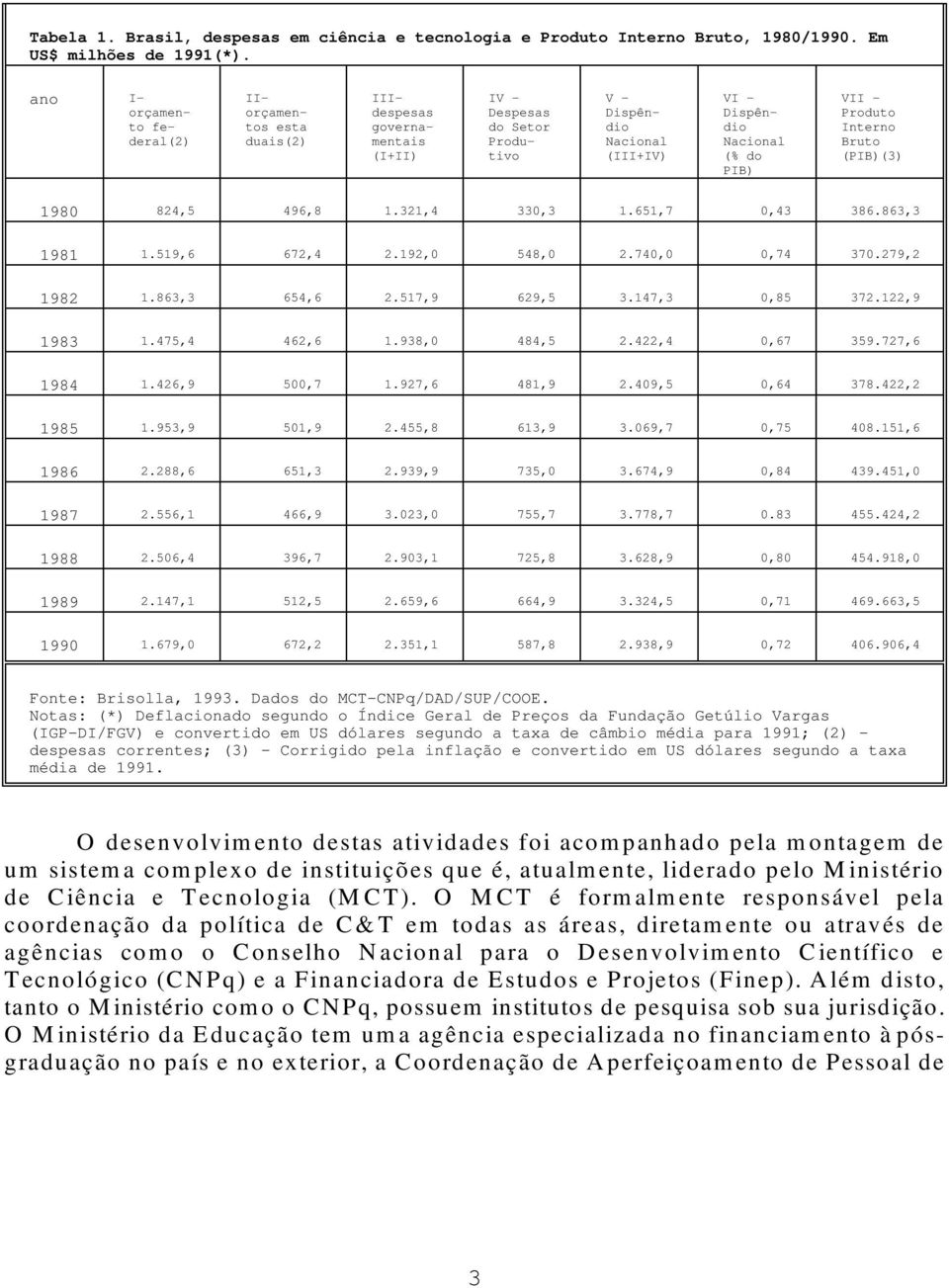 Produto Interno Bruto (PIB)(3) 1980 824,5 496,8 1.321,4 330,3 1.651,7 0,43 386.863,3 1981 1.519,6 672,4 2.192,0 548,0 2.740,0 0,74 370.279,2 1982 1.863,3 654,6 2.517,9 629,5 3.147,3 0,85 372.