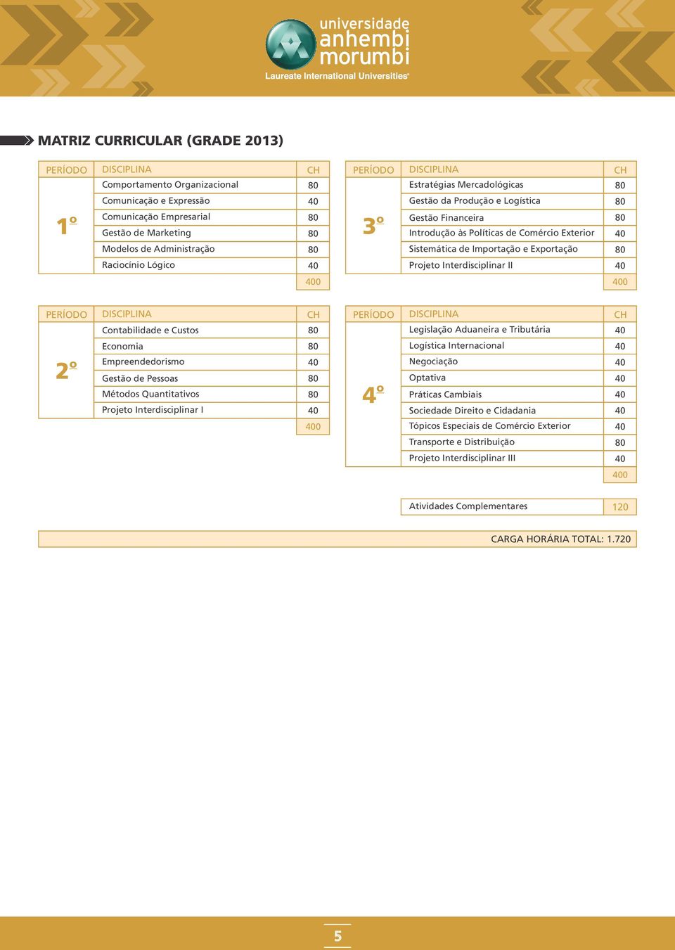 Cntabilidade e Custs CH PERÍODO DISCIPLINA Legislaçã Aduaneira e Tributária CH 2 Ecnmia Empreendedrism Gestã de Pessas Métds Quantitativs Prjet Interdisciplinar I 4 Lgística Internacinal Negciaçã