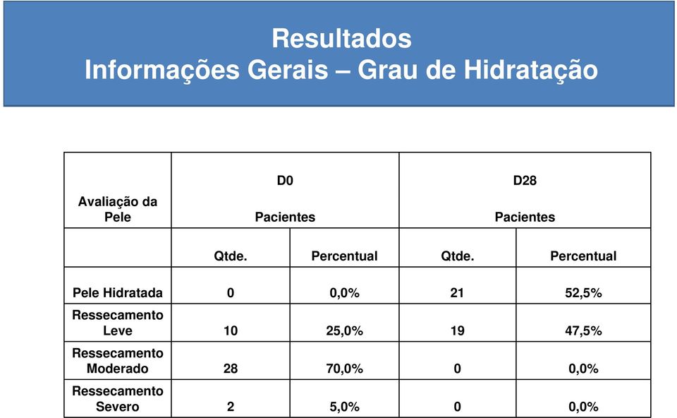 Percentual Pele Hidratada 0 0,0% 21 52,5% Ressecamento Leve 10