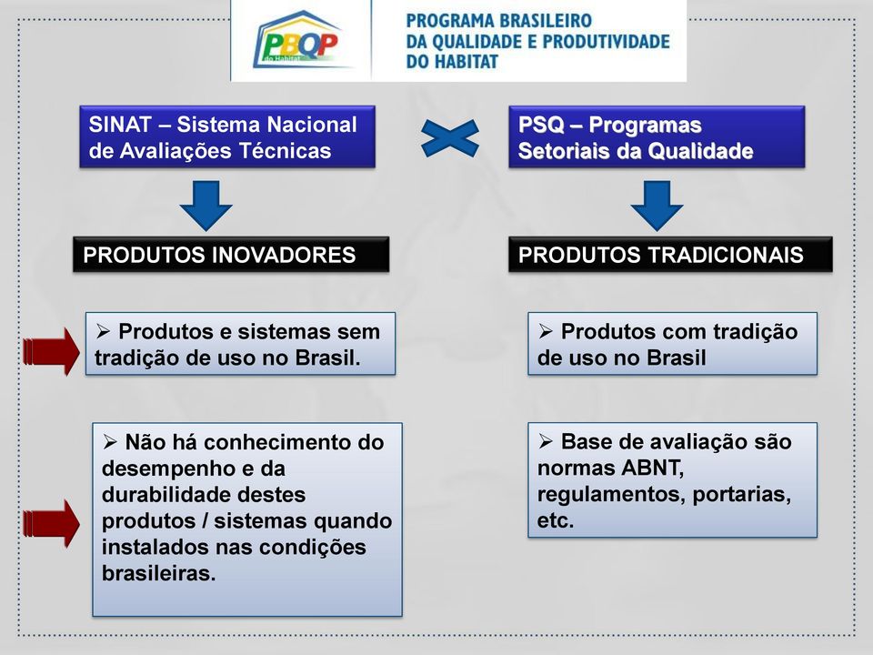 Produtos com tradição de uso no Brasil Não há conhecimento do desempenho e da durabilidade destes