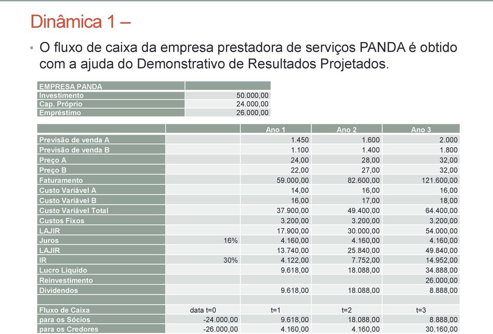 600,00 121.600,00 Custo Variável A 14,00 16,00 16,00 Custo Variável B 16,00 17,00 18,00 Custo Variável Total 37.900,00 49.400,00 64.400,00 Custos Fixos 3.200,00 3.200,00 3.200,00 LAJIR 17.900,00 30.