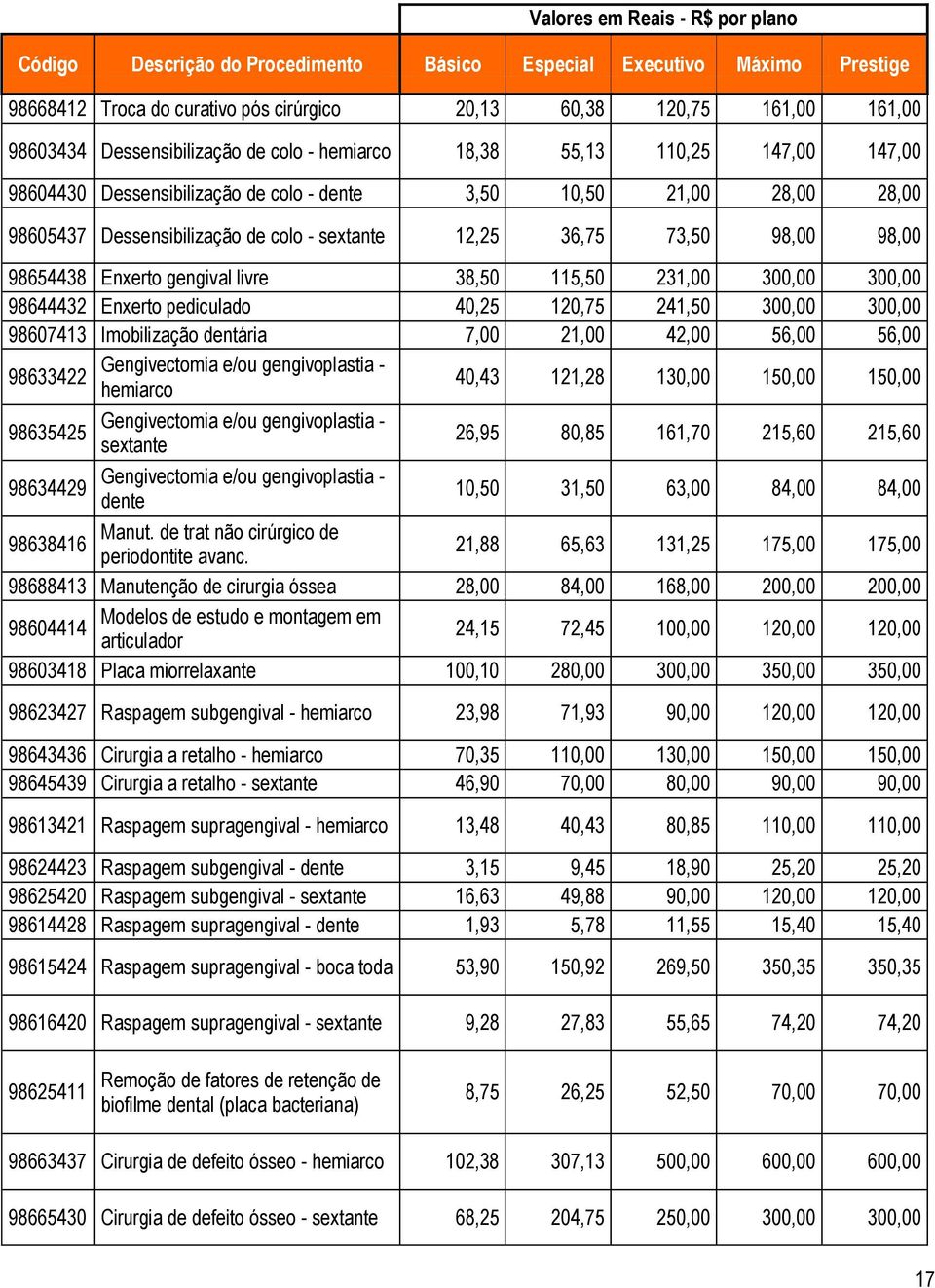 300,00 98644432 Enxerto pediculado 40,25 120,75 241,50 300,00 300,00 98607413 Imobilização dentária 7,00 21,00 42,00 56,00 56,00 98633422 Gengivectomia e/ou gengivoplastia - hemiarco 40,43 121,28