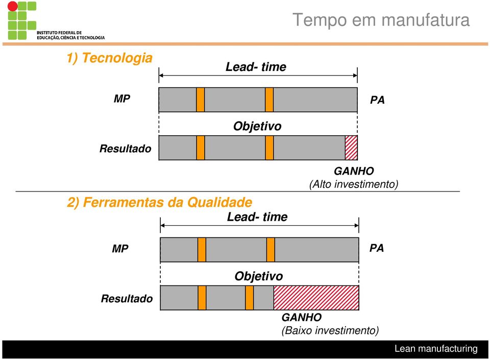 Qualidade MP Lead- time GANHO (Alto