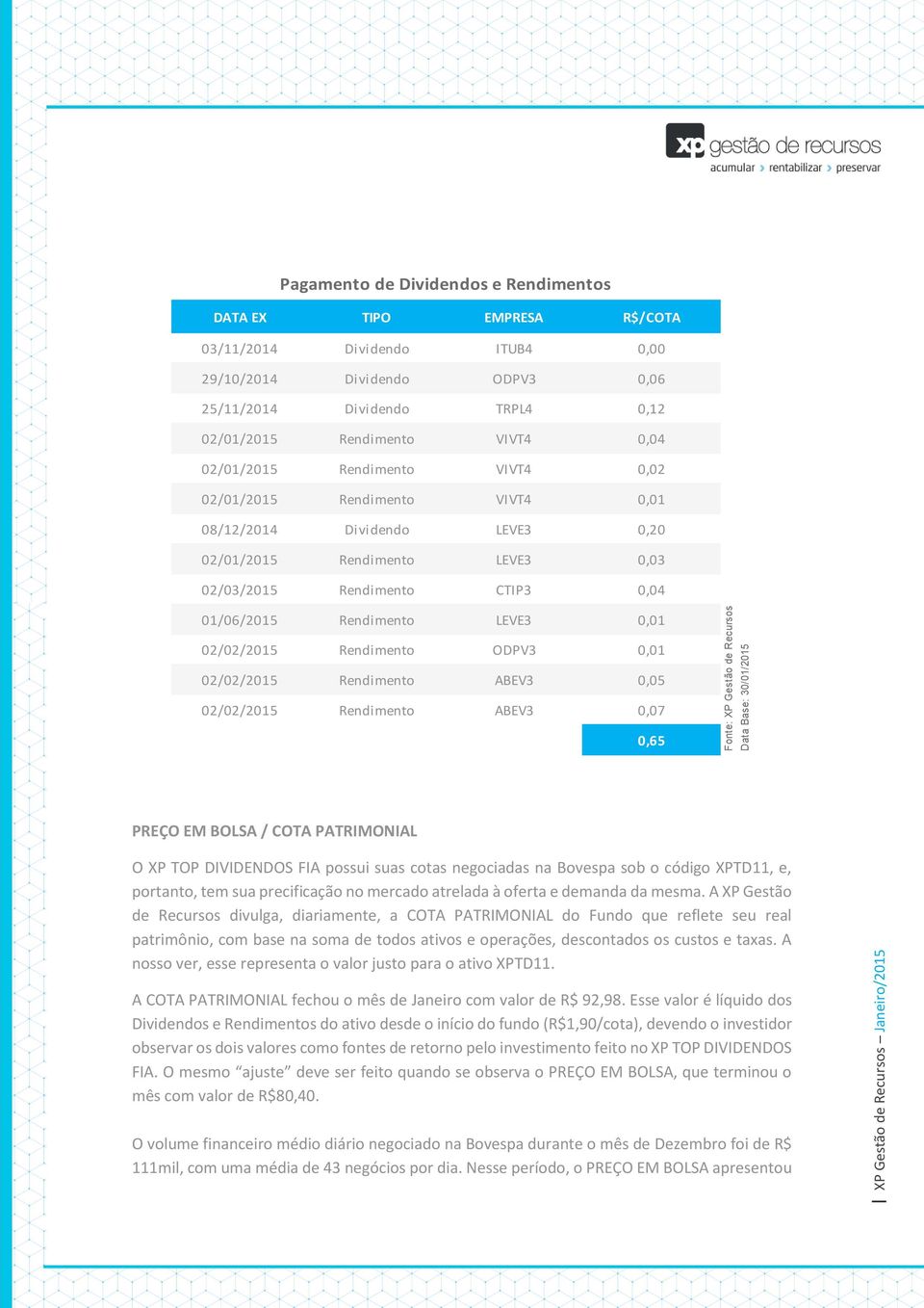 01/06/2015 Rendimento LEVE3 0,01 02/02/2015 Rendimento ODPV3 0,01 02/02/2015 Rendimento ABEV3 0,05 02/02/2015 Rendimento ABEV3 0,07 0,65 PREÇO EM BOLSA / COTA PATRIMONIAL O XP TOP DIVIDENDOS FIA