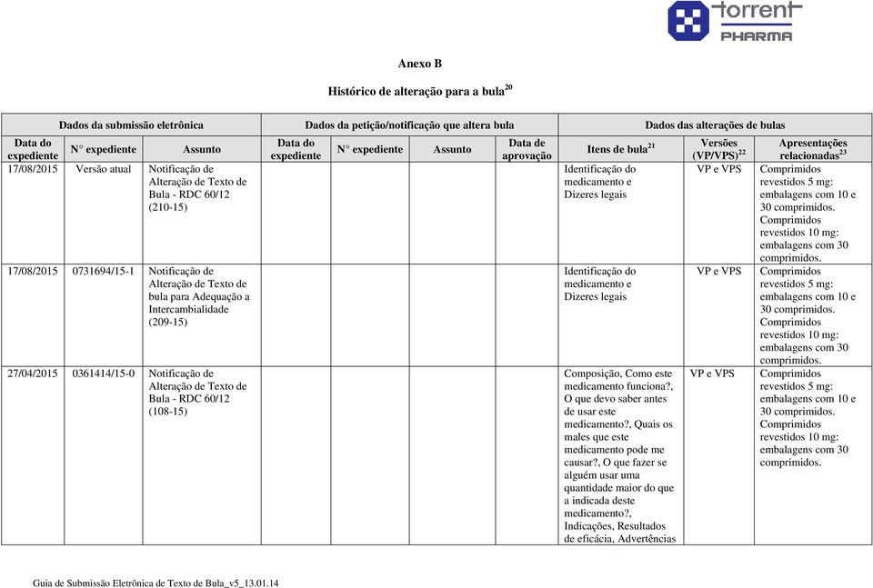 Dizeres legais 30 17/08/2015 0731694/15-1 Notificação de bula para Adequação a Intercambialidade (209-15) 27/04/2015 0361414/15-0 Notificação de (108-15) Identificação do medicamento e Dizeres legais