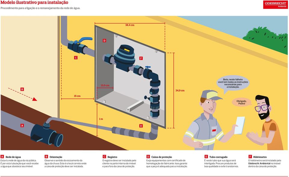 É por esta tubulação que você recebe a água que abastece seu imóvel. B C D E F Orientação Observe o sentido do escoamento da água da chuva.
