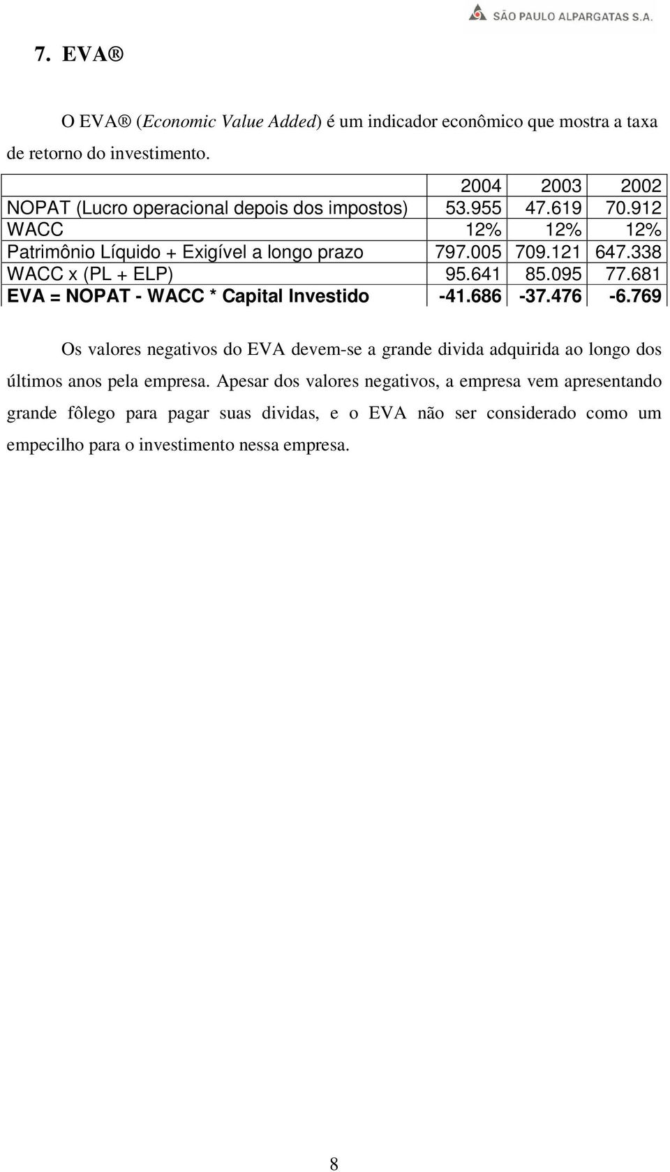 338 WACC x (PL + ELP) 95.641 85.095 77.681 EVA = NOPAT - WACC * Capital Investido -41.686-37.476-6.