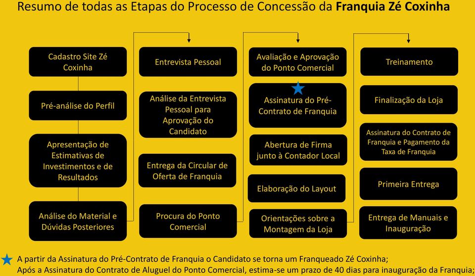 Franquia Abertura de Firma junto à Contador Local Elaboração do Layout Finalização da Loja Assinatura do Contrato de Franquia e Pagamento da Taxa de Franquia Primeira Entrega Análise do Material e