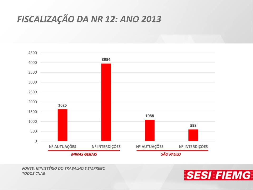 INTERDIÇÕES Nº AUTUAÇÕES Nº INTERDIÇÕES MINAS GERAIS SÃO