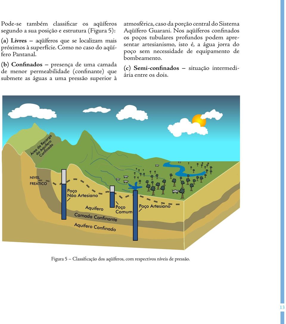 (b) Confinados presença de uma camada de menor permeabilidade (confinante) que submete as águas a uma pressão superior à atmosférica, caso da porção central do