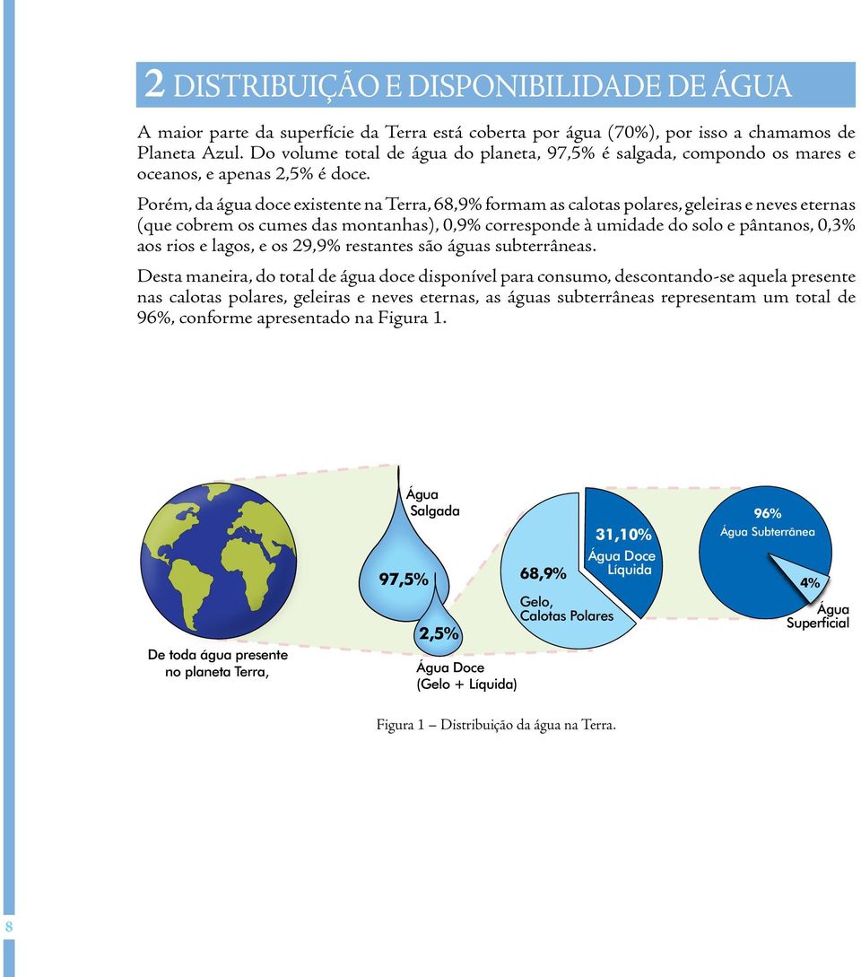Porém, da água doce existente na Terra, 68,9% formam as calotas polares, geleiras e neves eternas (que cobrem os cumes das montanhas), 0,9% corresponde à umidade do solo e pântanos, 0,3% aos