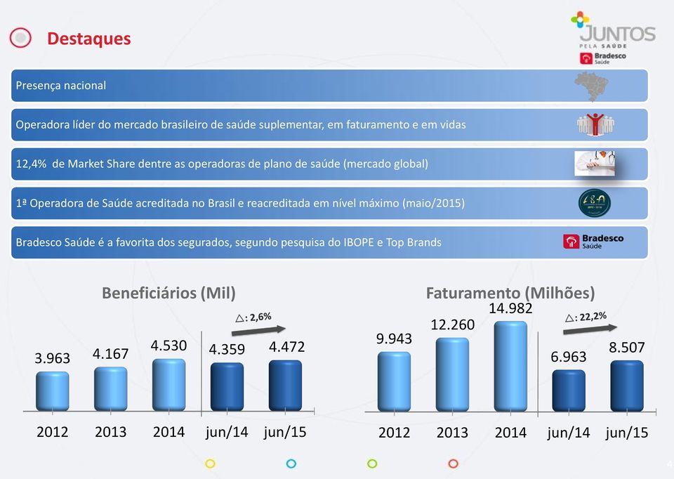 máximo (maio/2015) Bradesco Saúde é a favorita dos segurados, segundo pesquisa do IBOPE e Top Brands 3.963 4.